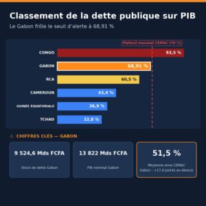 Classement de la dette publique CEMAC 2026